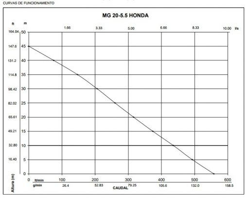 Motobomba Centrífuga Bonasa Honda 2x2 5.5hp 550 Lpm Ecomaqmx $10164 MXN, Venta en línea en BombaSumergible.com.mx